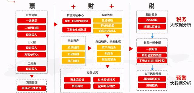 好會(huì )計票財稅一體化